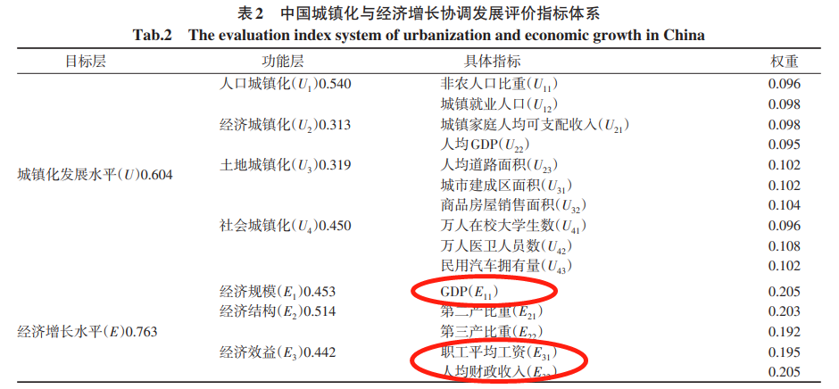 中國地級市-經濟規模與經濟效益-7/7