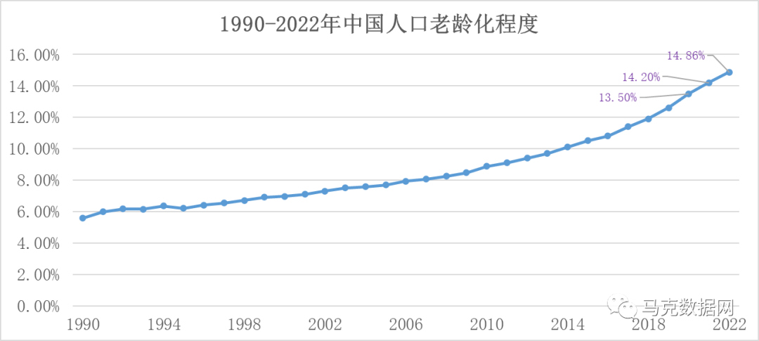 地级市-老龄化程度