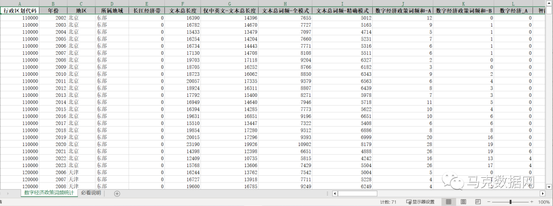 数字经济政策 | 政府工作报告-60个文本词频