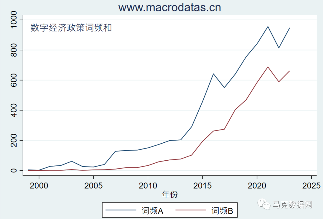 数字经济政策 | 政府工作报告-60个文本词频