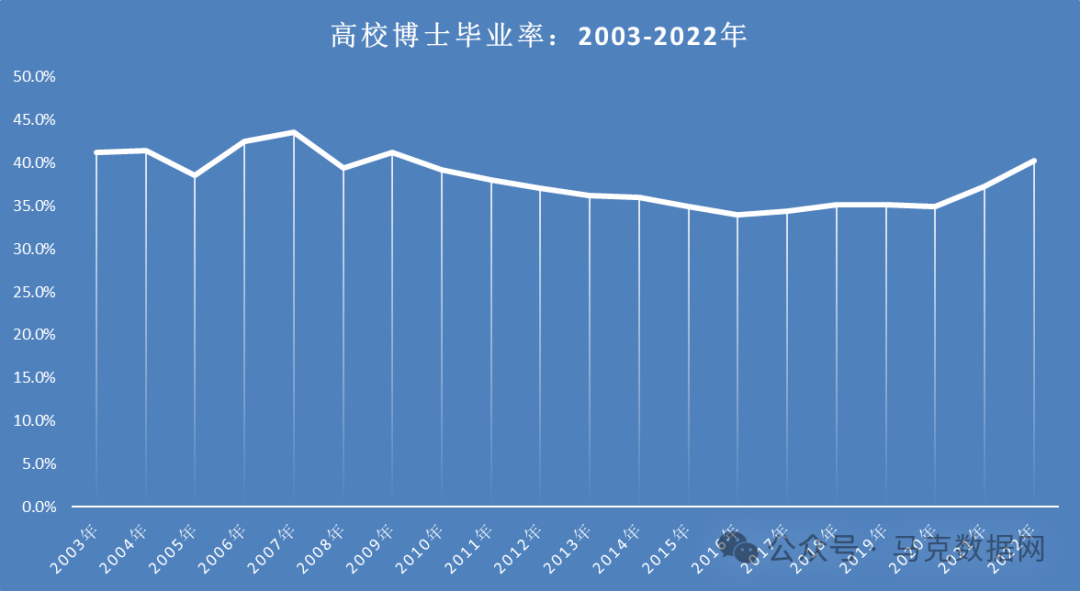 高校硕、博士毕业率数据：各地区2003-2022年