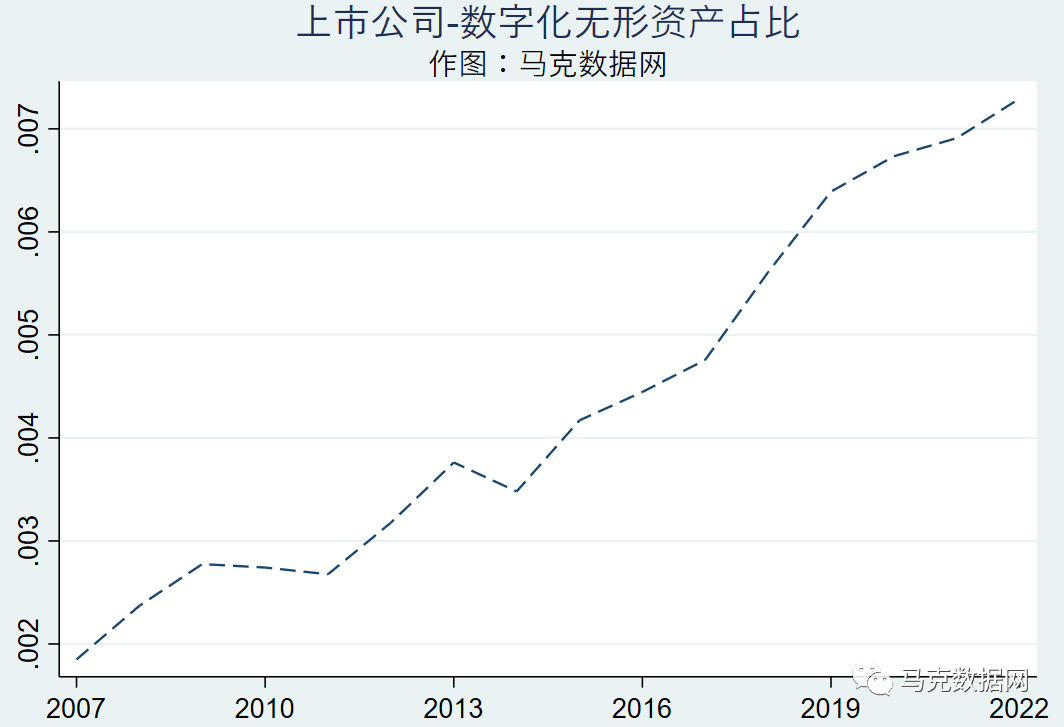 数字化转型：无形资产占比测算