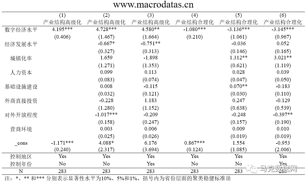 数字经济对产业结构升级和创业增长的影响