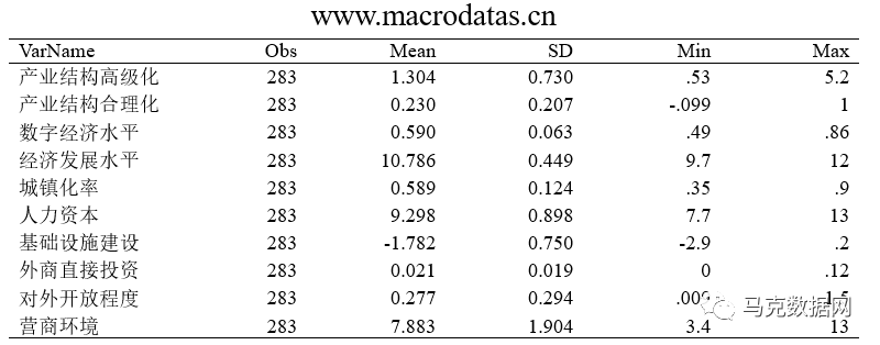 数字经济对产业结构升级和创业增长的影响