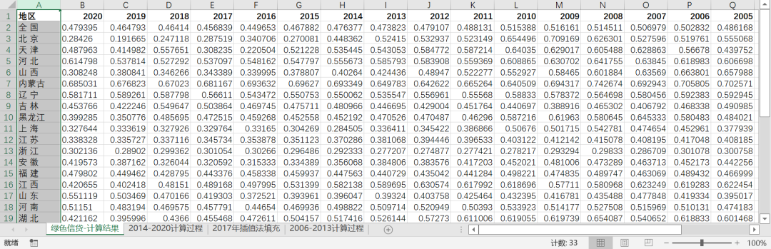 各省-绿色信贷水平原始数据及测算