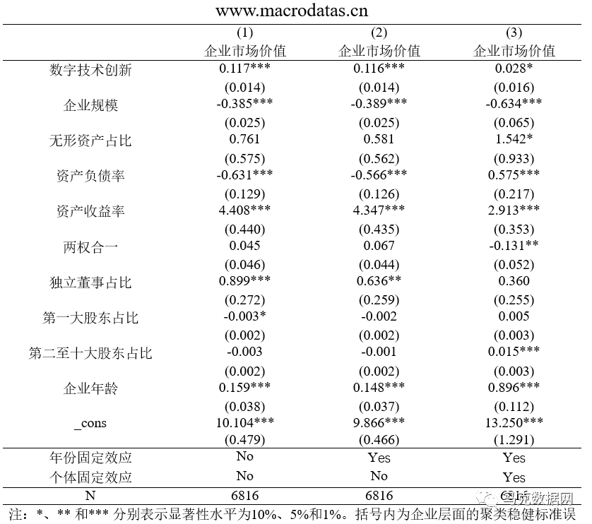 《数量经济技术经济研究》| 数字技术创新对企业市场价值的影响研究