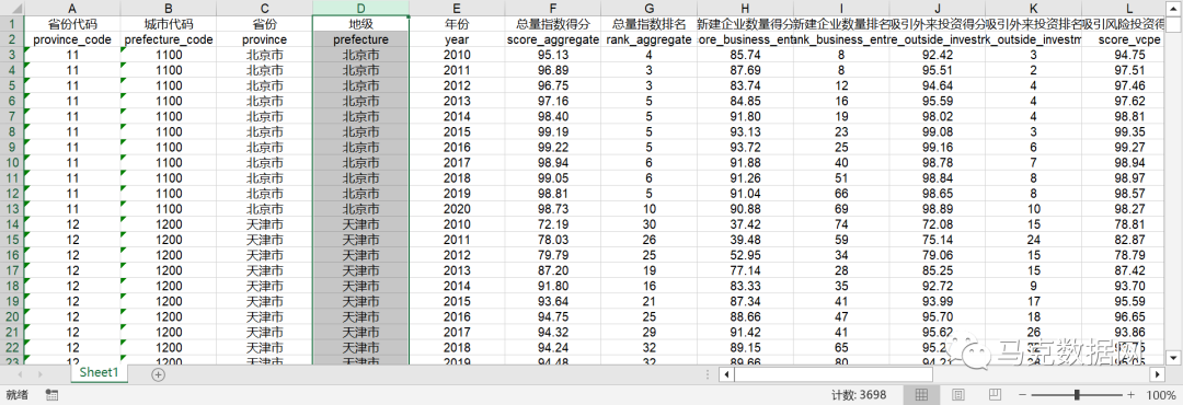 中国省级、城市-数字经济创新创业、分项指数