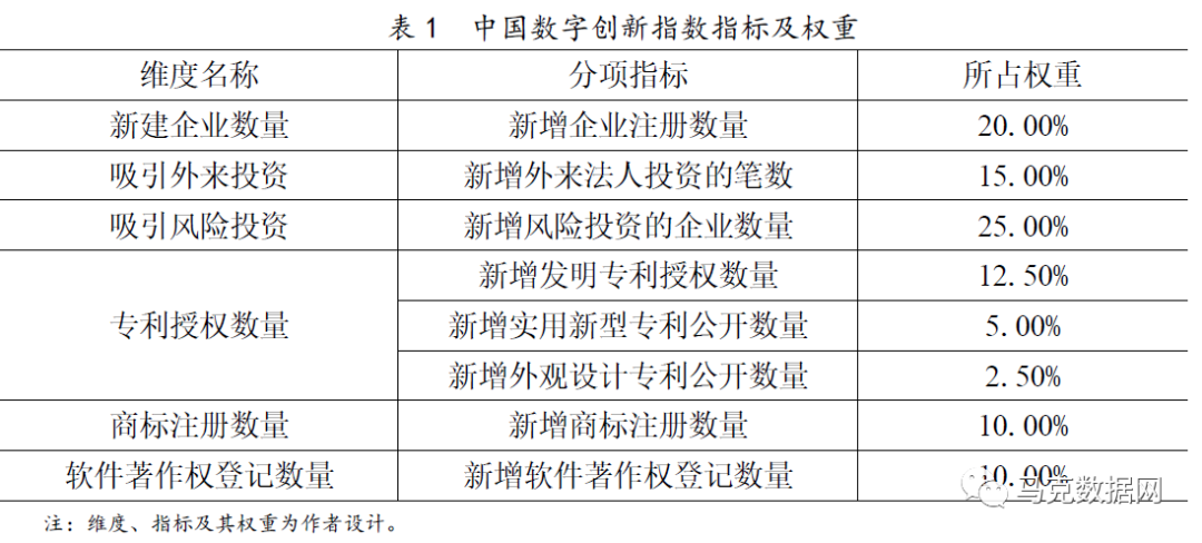 中国省级、城市-数字经济创新创业、分项指数