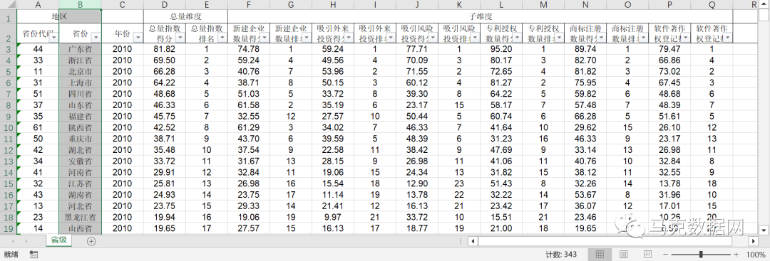 中国省级、城市-数字经济创新创业、分项指数
