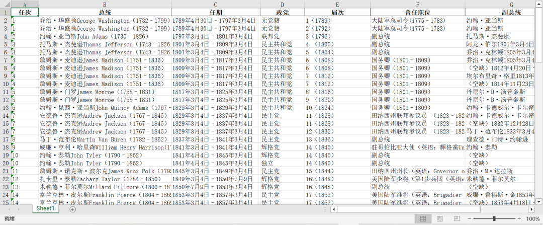 历年美国总统数据