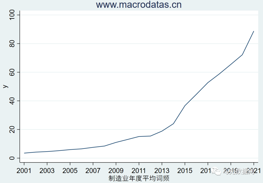 上市公司制造业-智能制造词频统计