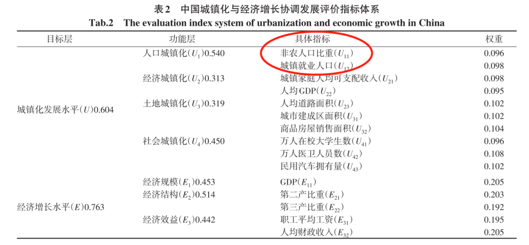 中国地级市-人口城镇化-2/7