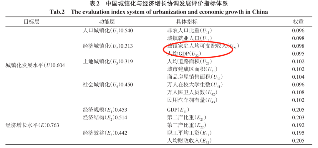 中国地级市-经济城镇化-3/7