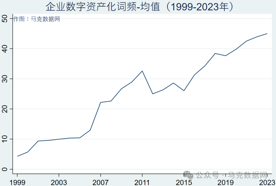企业数据资产化221个词频统计