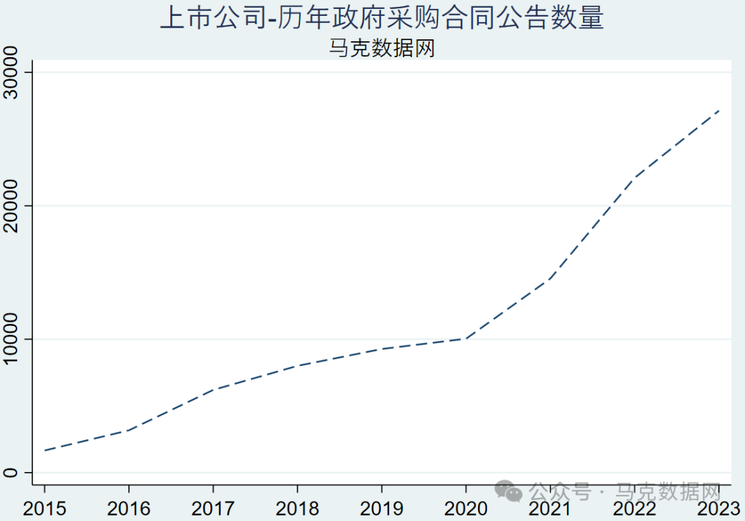 上市公司-政府采购合同公告数据
