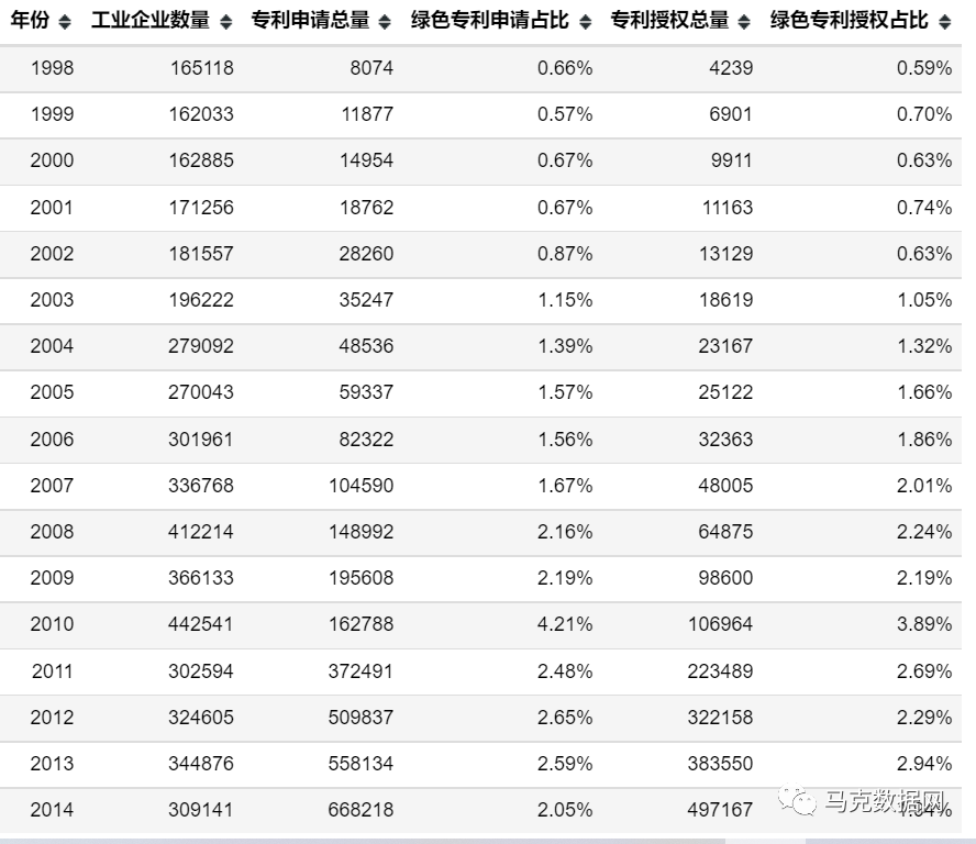 工業企業與綠色專利申請、授權匹配