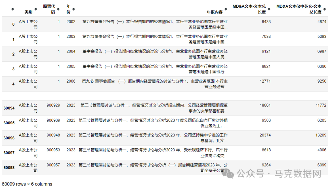 上市公司MD&A数字化转型-原创过程