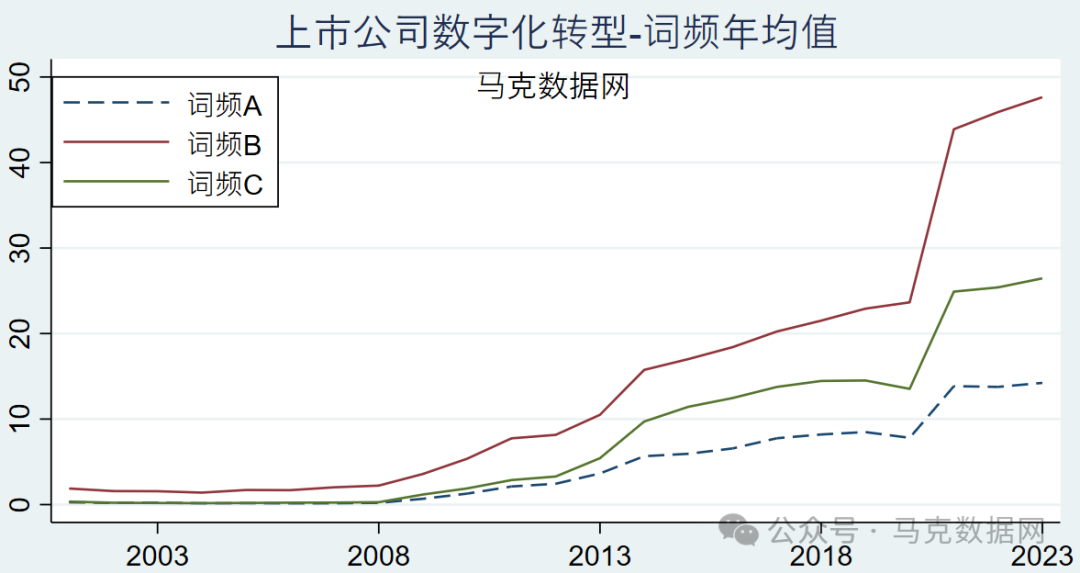 企业数字化转型-MD&A报告314个词频、文本统计