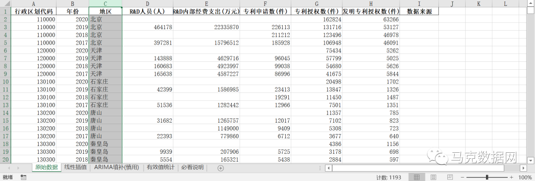 全国各城市-R&D和专利相关指标