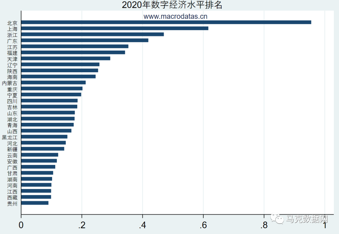 中国省级-数字经济水平测算