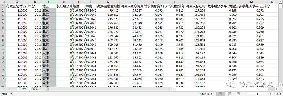 中国省级-数字经济水平测算