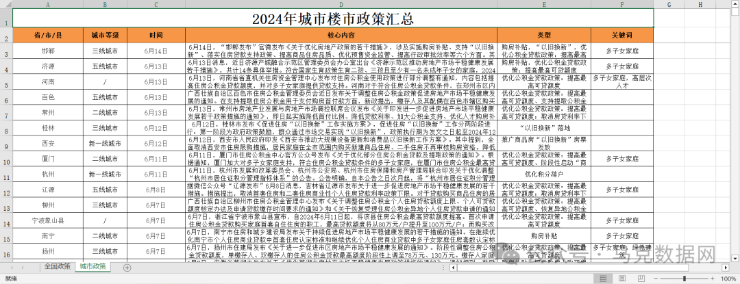 中国城市房地产政策汇总数据