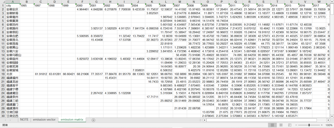 碳排放数据汇总