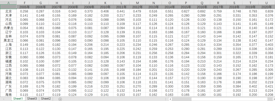 全国省/市/县-数字普惠金融指数/数字经济指数/绿色金融指数/县域数字乡村指数