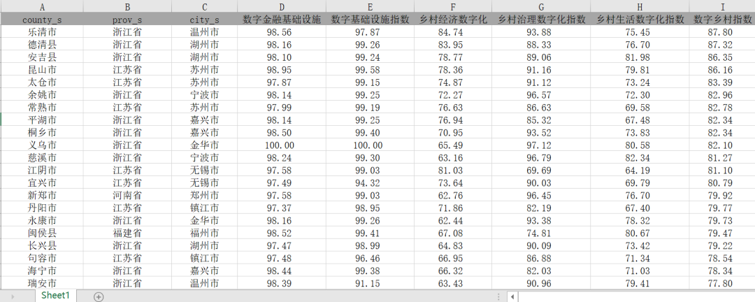 全国省/市/县-数字普惠金融指数/数字经济指数/绿色金融指数/县域数字乡村指数