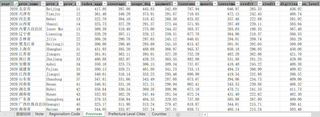 全国省/市/县-数字普惠金融指数/数字经济指数/绿色金融指数/县域数字乡村指数