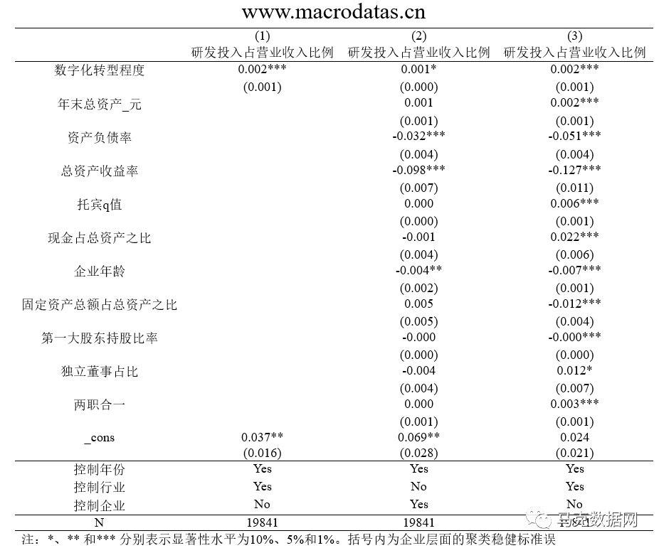 企业数字化转型、容错机制与研发创新