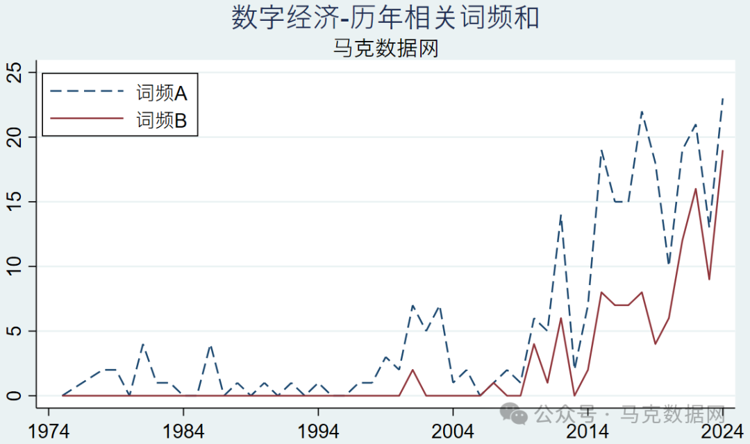 数字经济政策-地级市、省级、中央