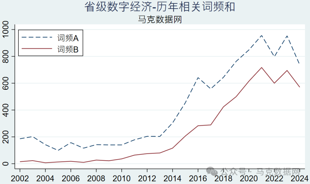 数字经济政策-地级市、省级、中央