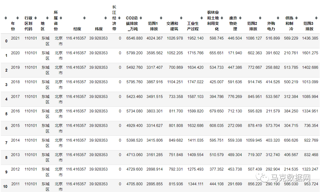 中國各地級市碳排放