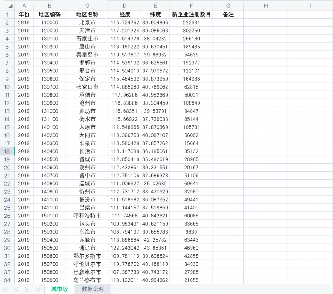 全國省、市、縣-地區新注冊企業數據