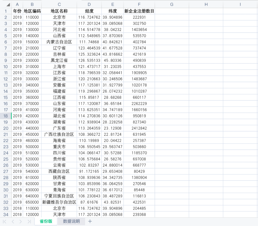 全國省、市、縣-地區新注冊企業數據