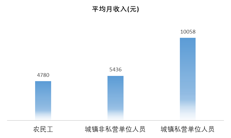 每2个打工人，就有1个农民工！