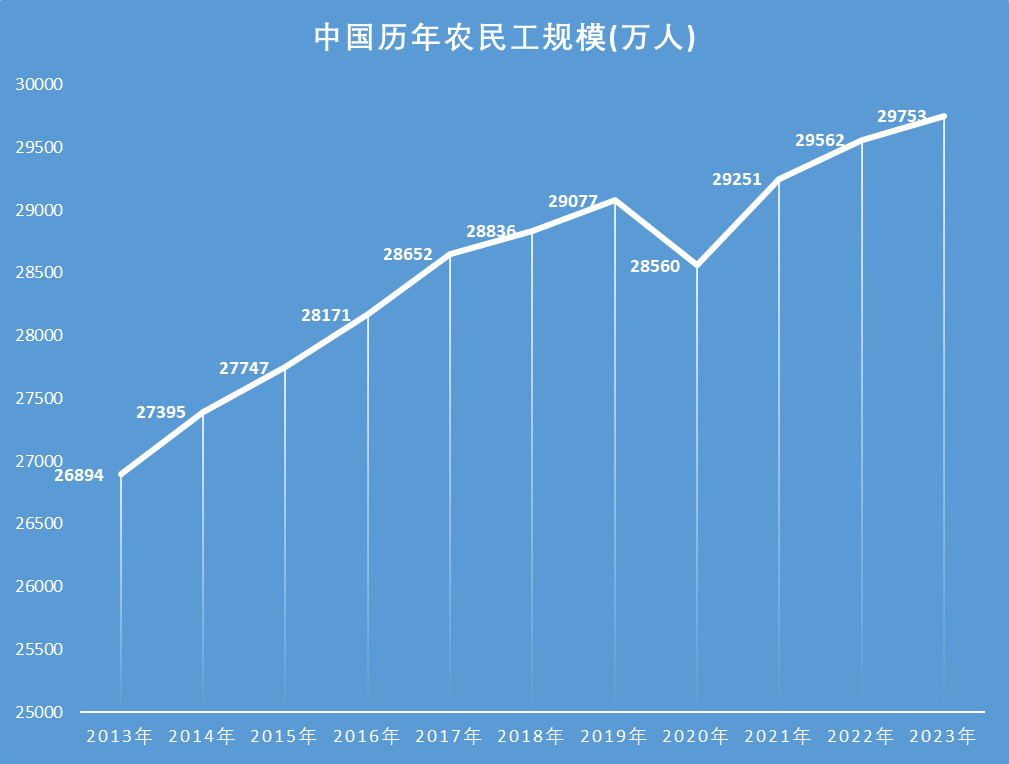 每2个打工人，就有1个农民工！