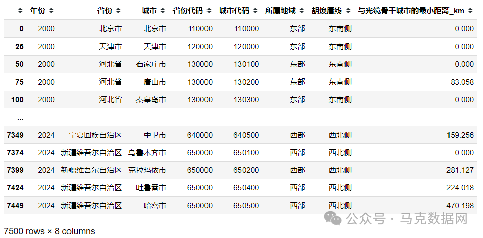 数字基础：地级市到“八纵八横”节点的最短距离