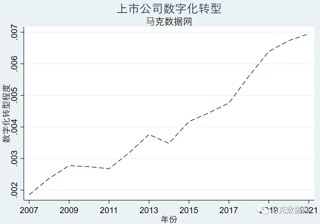企业数字化转型：无形资产占比测算