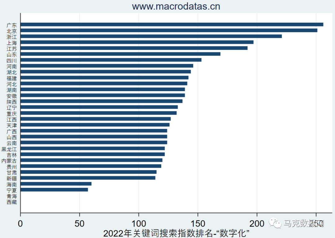 数字经济、数字化：百度指数、资讯指数、媒体指数