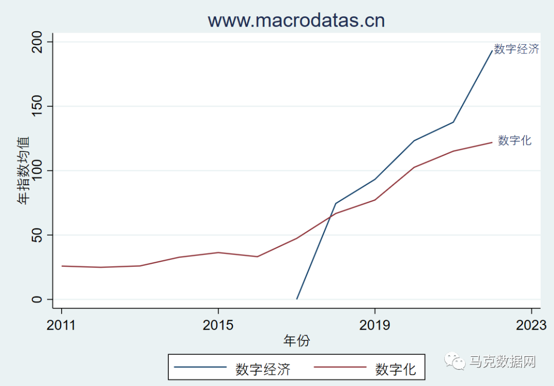 数字经济、数字化：百度指数、资讯指数、媒体指数