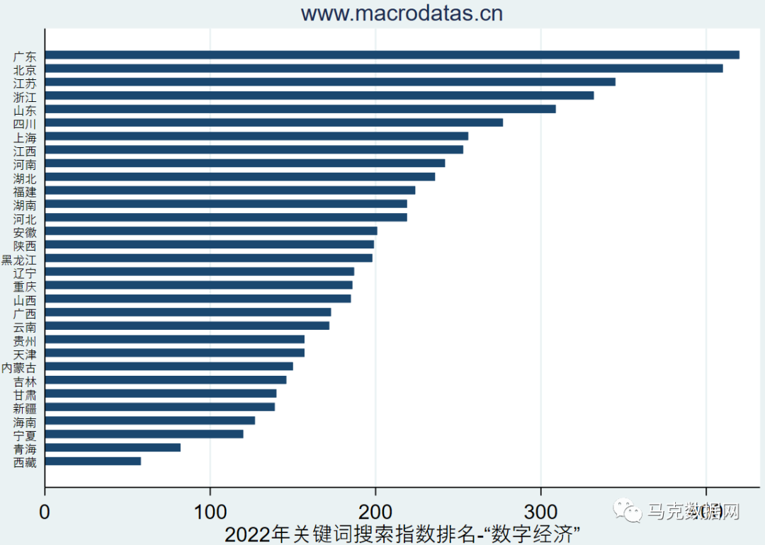 数字经济、数字化：百度指数、资讯指数、媒体指数