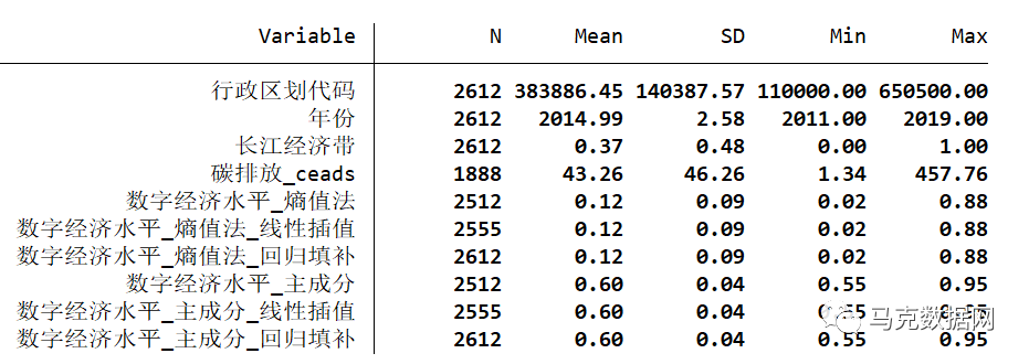 數字經濟與地級市碳排放