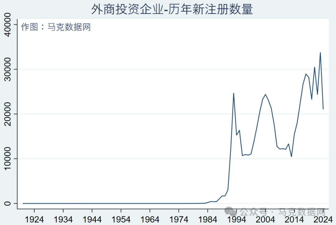 外商投资企业数据库