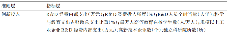 全国各地区-创新投入水平