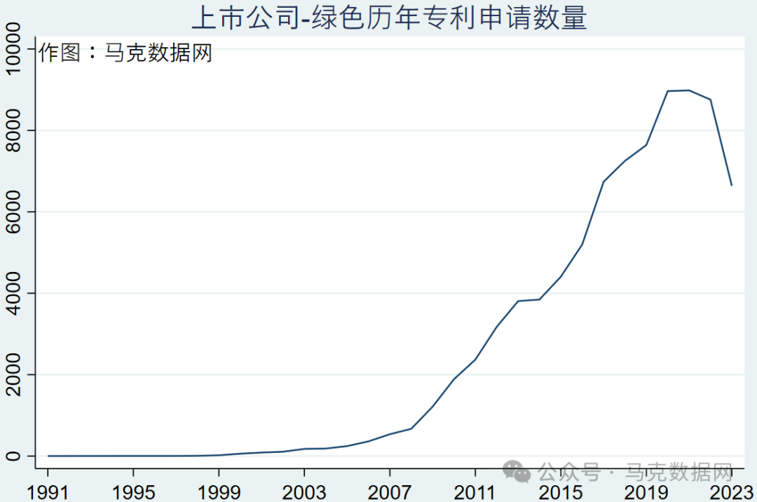 上市公司绿色专利明细数据