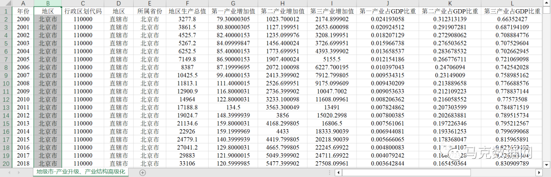 地级市-产业升级、产业结构高级化