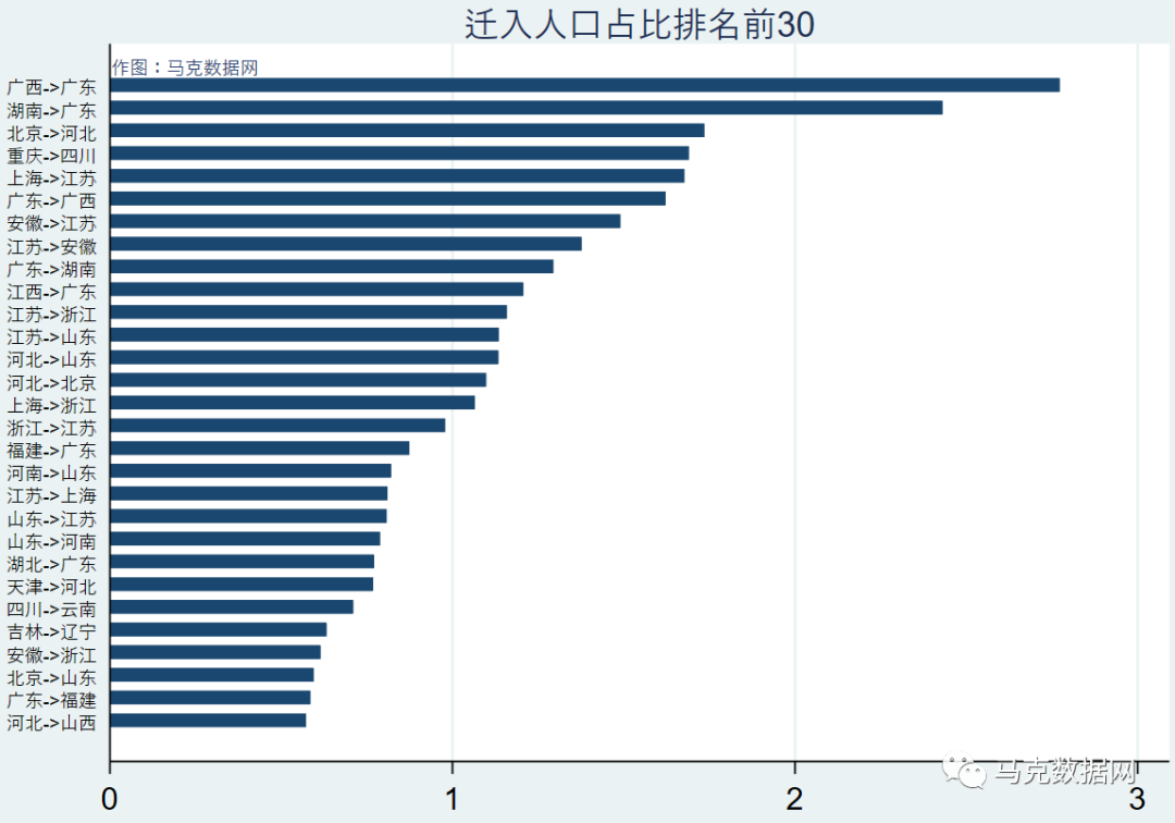 人口迁徙数据-地区间