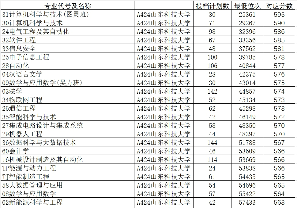 分數線錄取一覽公布最新表圖片_2024年大學2024最新錄取分數線（所有專業分數線一覽表公布）_分數線2021錄取分數線